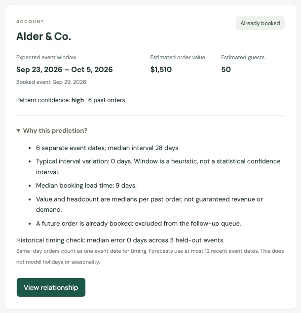 An order prediction for a client: expected event window, estimated order value and guests, pattern confidence, and the reasons behind the prediction.